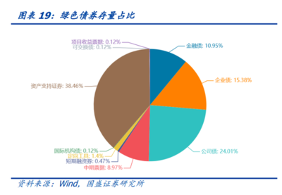 国盛固收:中国绿色债现状与投资价值分析