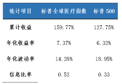 标普全球医疗指数投资价值分析