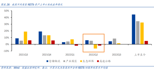 2022年固定收益专题 仓储物流REITs项目投资价值分析