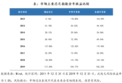 介绍一个热门的指数:国证芯片指数投资价值分析