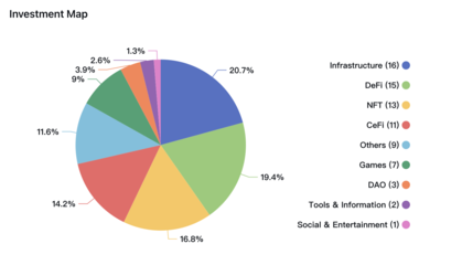 6大加密顶级VC的市场分析与价值洞察