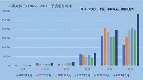 我国一季度光伏产品出口146亿美元,量升价增,环比下降颓势全面反转
