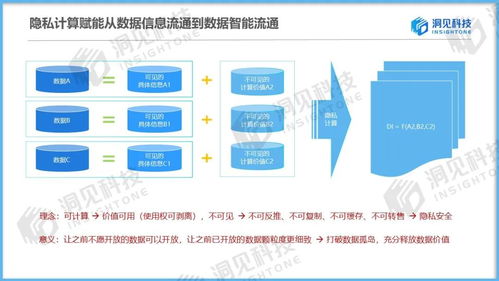干货分享 洞见科技姚明深度解析 隐私计算赋能数据价值安全释放 附ppt