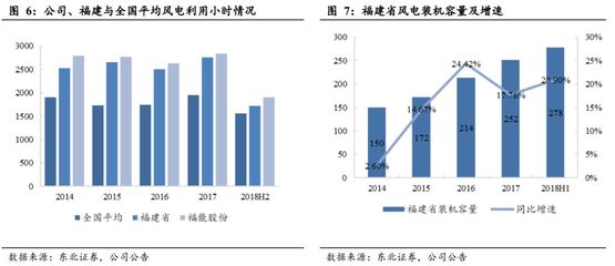 【东北FICC李勇·转债分析】福能转债投资价值分析
