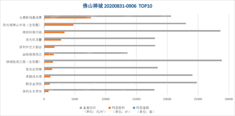 上周禅城新房网签之王,第一名数量是第二名的2.5倍?!