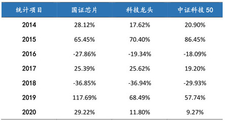 硬核来袭!芯片基金投资价值分析