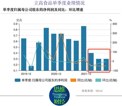 立高食品业绩 变脸 成本高企难转嫁