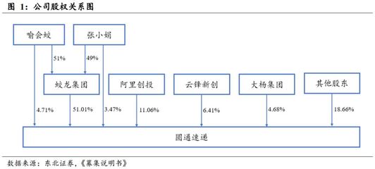 【东北FICC李勇·转债分析】圆通转债投资价值分析