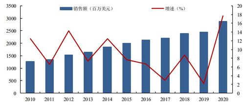 植物蛋白项目投资价值分析报告 植物蛋白概念持续流行于全球
