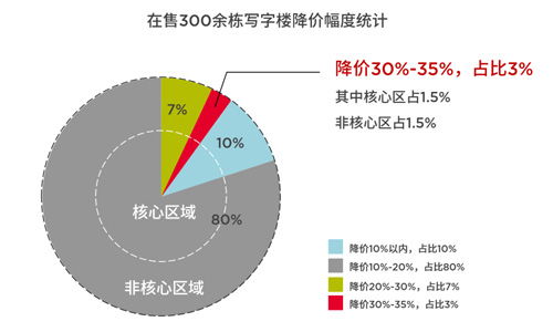 投资观察 如何判断当下办公楼的投资价值