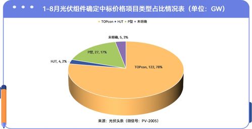 157gw光伏组件 22家央企 11家组件企业中标价格解析 见54张价格表