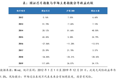 介绍一个热门的指数:国证芯片指数投资价值分析