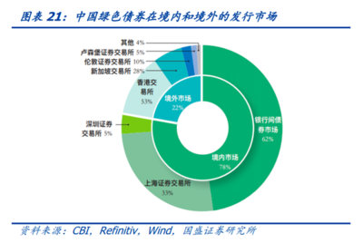国盛固收:中国绿色债现状与投资价值分析