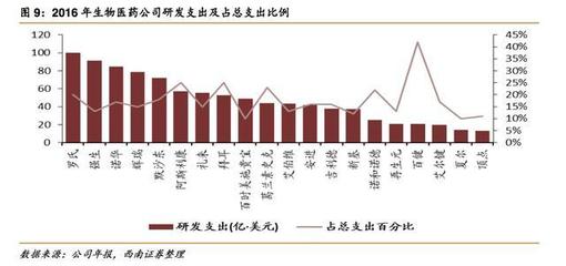 生物药投资指南:最具投资价值的医药细分领域_财经_网