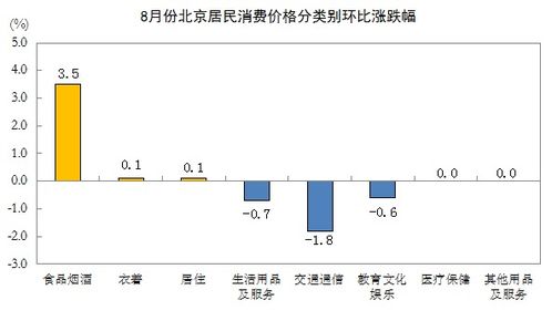 8月份北京居民消费价格环比上涨0.5