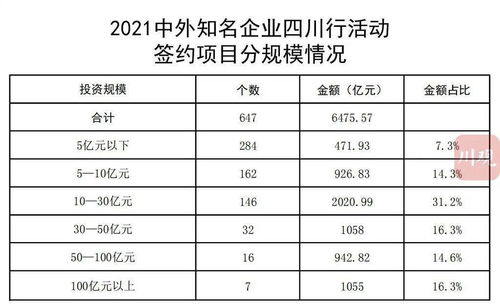 签约647个项目,总投资6476亿元 2021中外知名企业四川行投资推介会暨项目合作协议签署仪式举行丨川商头条