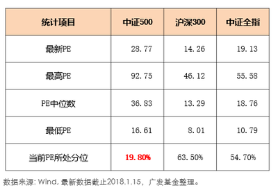中证500指数投资价值分析