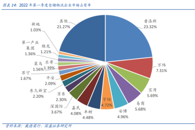 2022年固定收益专题 仓储物流REITs项目投资价值分析