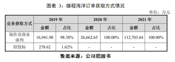 雄程海洋IPO投资价值分析报告