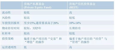 万里挑一,地产信托基金揭秘与挑选