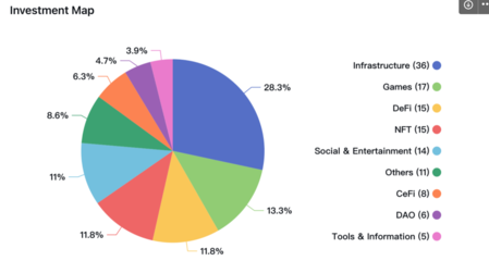 6 大加密顶级 VC 的市场分析与价值洞察