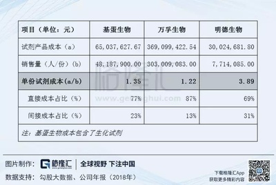 基蛋生物:POCT领域龙头,试问投资价值都几许?