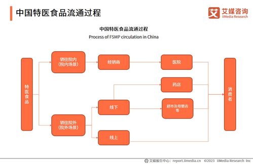 2023-2024年中国特医食品产业运行大数据监测分析与投资价值评估