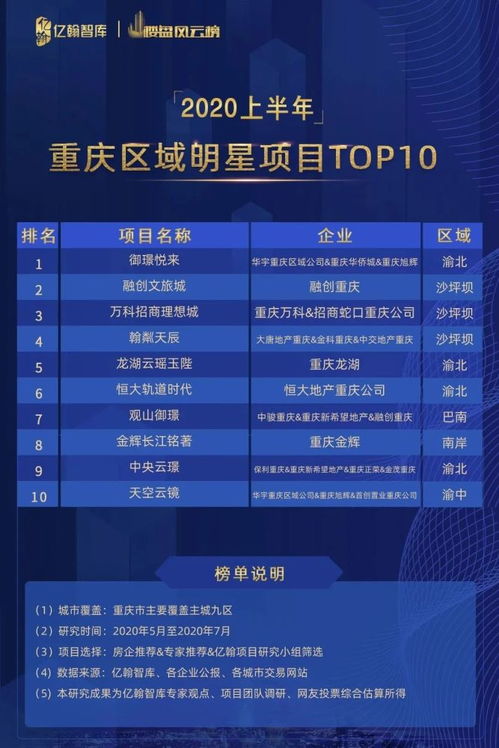 重庆区域2020上半年标杆项目研究结果发布