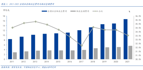 2022年固定收益专题 仓储物流REITs项目投资价值分析