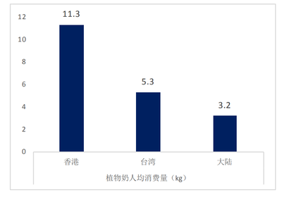 植物蛋白奶项目投资价值分析报告 消费空间广阔，未来趋势为高端化